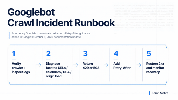 Googlebot crawl incident runbook showing verify, diagnose, return 429 or 503, add Retry-After, and restore 2xx responses