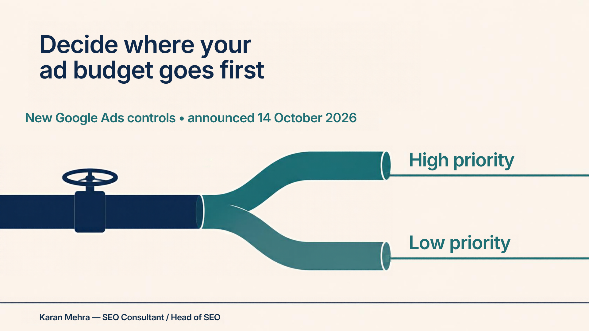 Budget pipe splits into high-priority and low-priority channels for a Google Ads control audit.