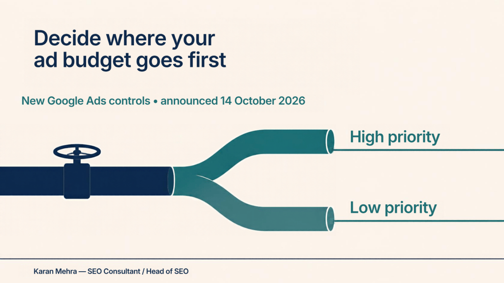 Budget pipe splits into high-priority and low-priority channels for a Google Ads control audit.