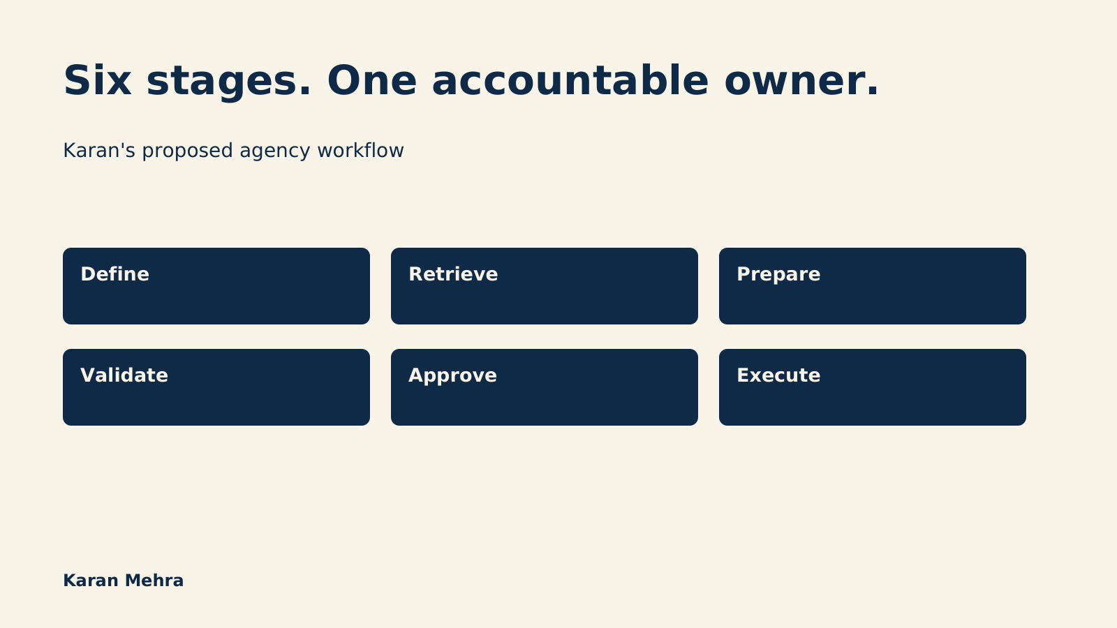 Six connected stages in a governed agency AI workflow