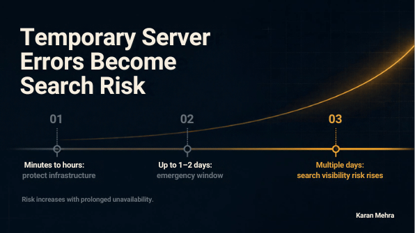 Timeline showing temporary server errors moving from infrastructure protection to search visibility risk after multiple days