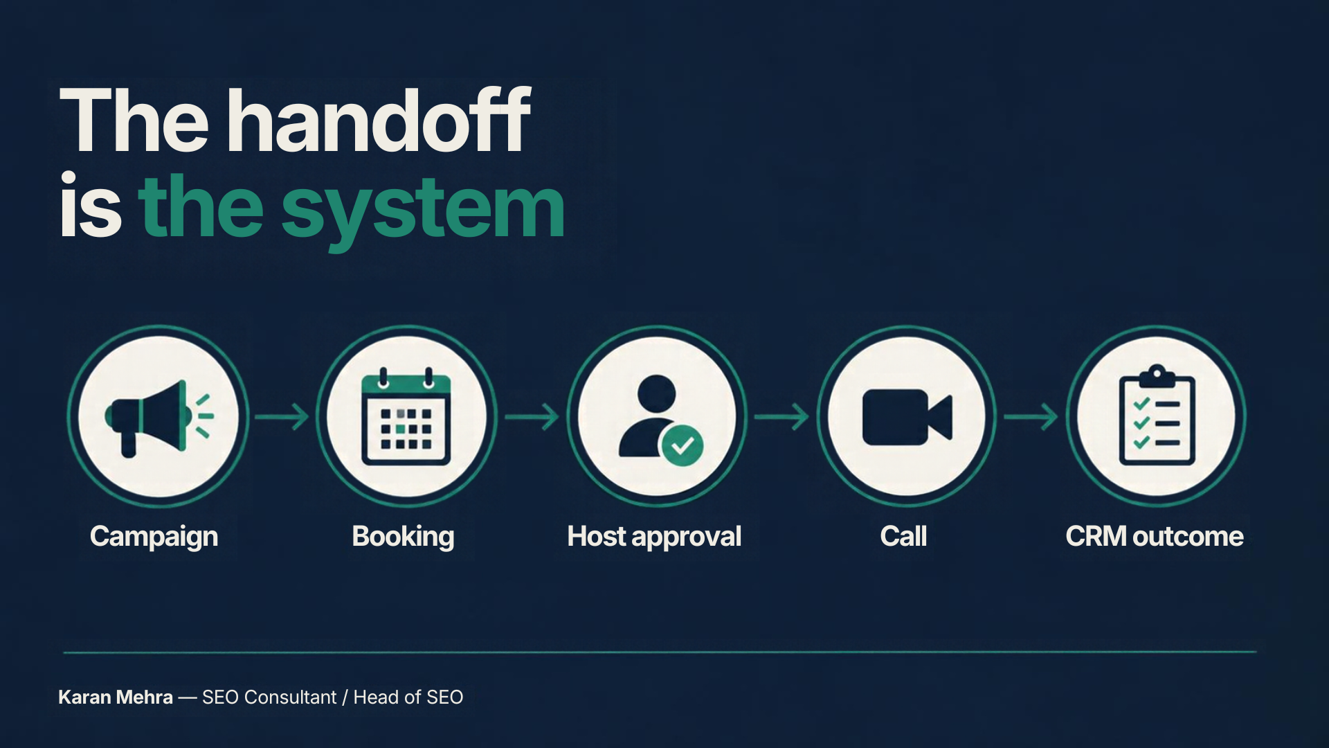 Campaign, booking, host approval, call and CRM outcome connected in sequence.