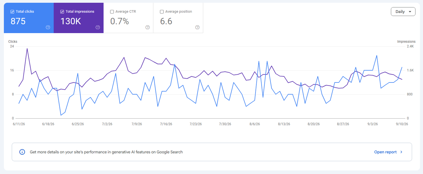 Google Search Console Performance report showing daily clicks and impressions across three months