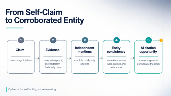 Framework from self-claim to corroborated entity for AI search