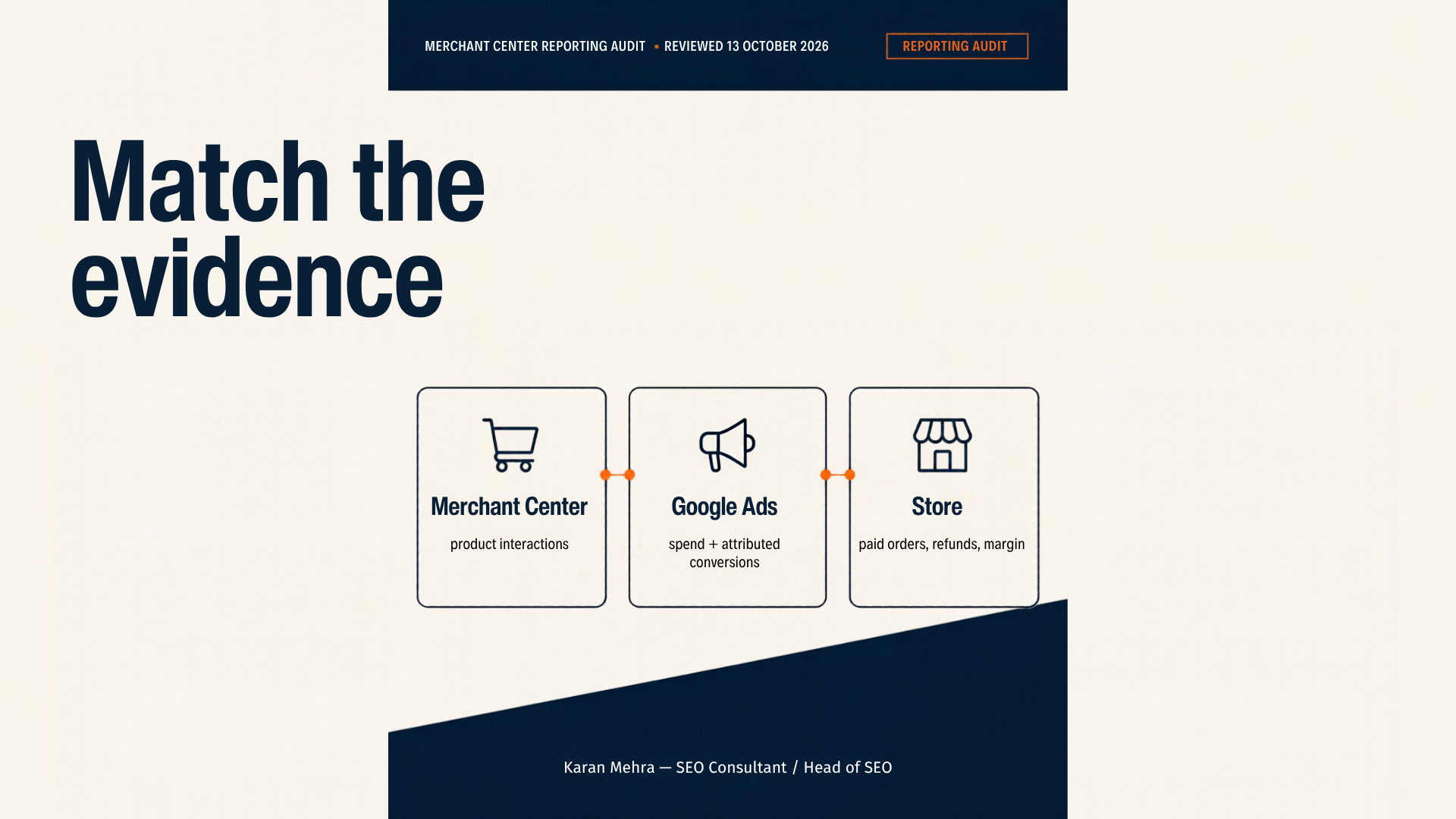 Three evidence layers: Merchant Center product interactions, Google Ads spend and attributed conversions, and store orders, refunds and margin.