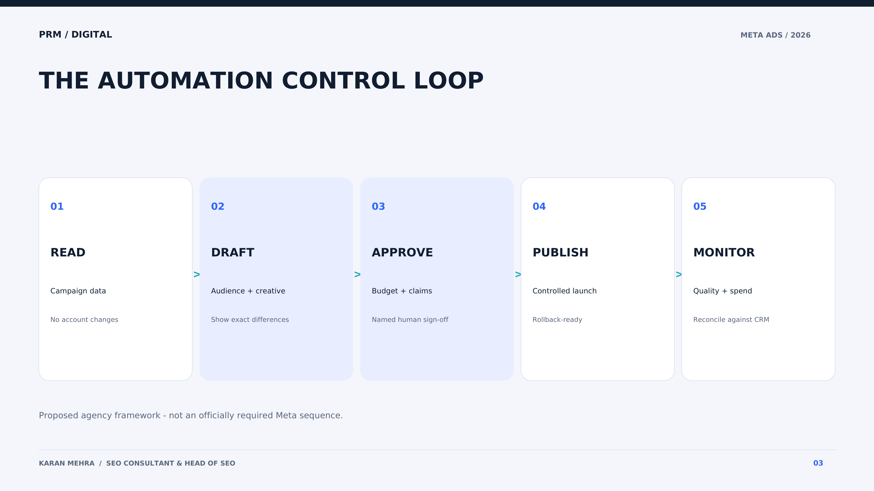 Agency AI advertising approval sequence read draft approve publish and monitor