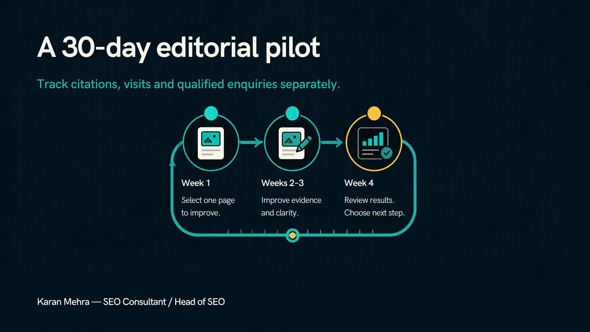 Thirty-day pilot: select one page in week one, improve in weeks two and three, and review in week four.