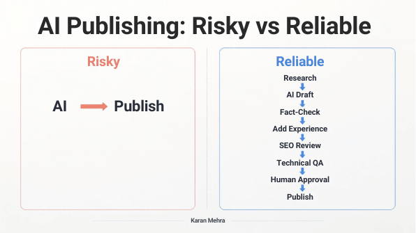 Comparison of risky AI publishing versus a reliable human-reviewed publishing workflow