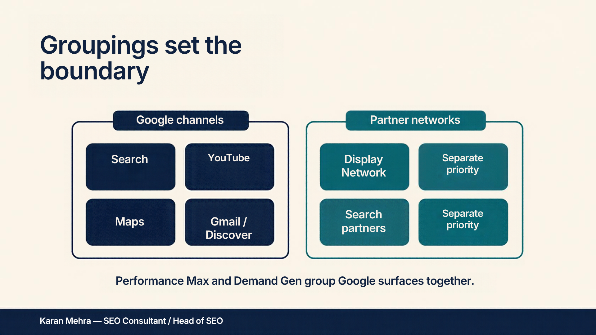 Google-owned surfaces are grouped, while eligible partner networks can receive separate priority.