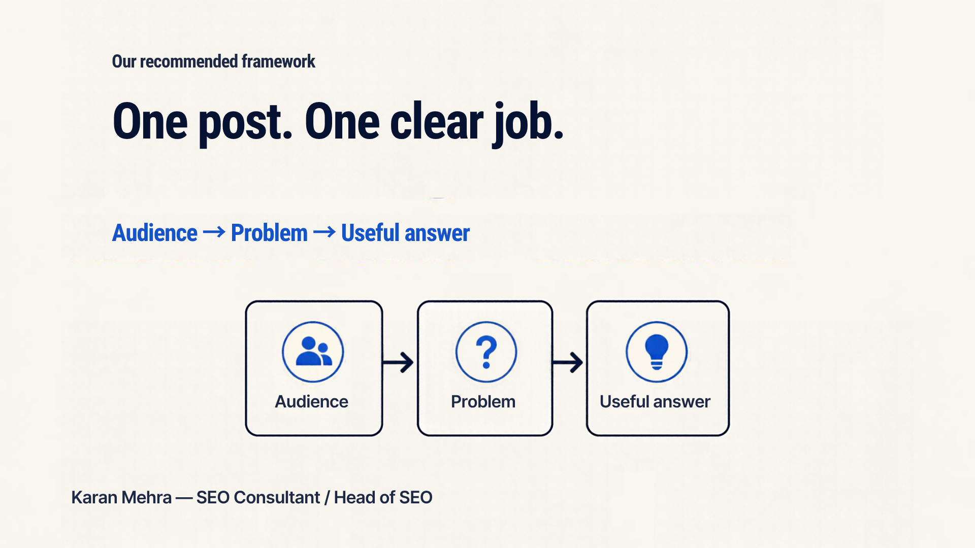 Audience, problem and useful answer connected in a content planning framework.