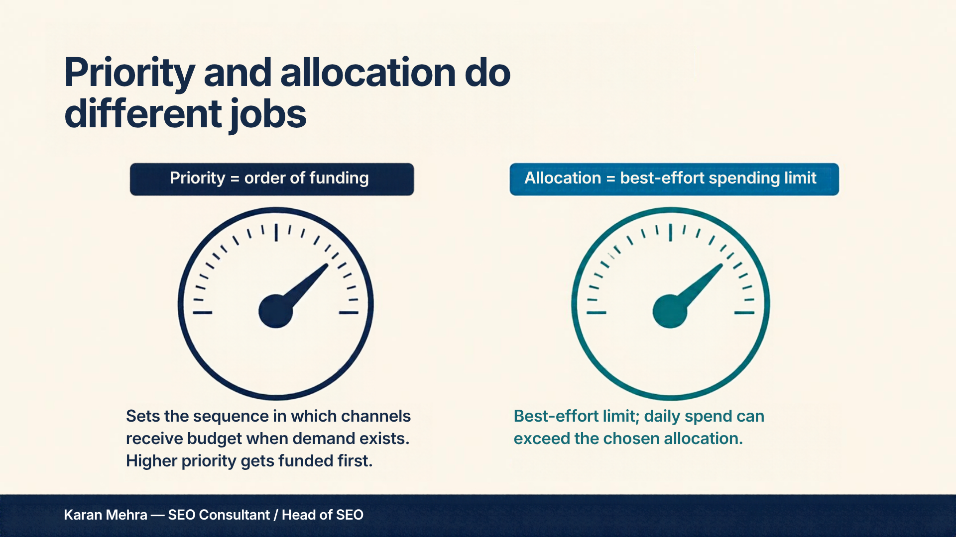 Priority sets funding order; allocation is a best-effort spending limit.