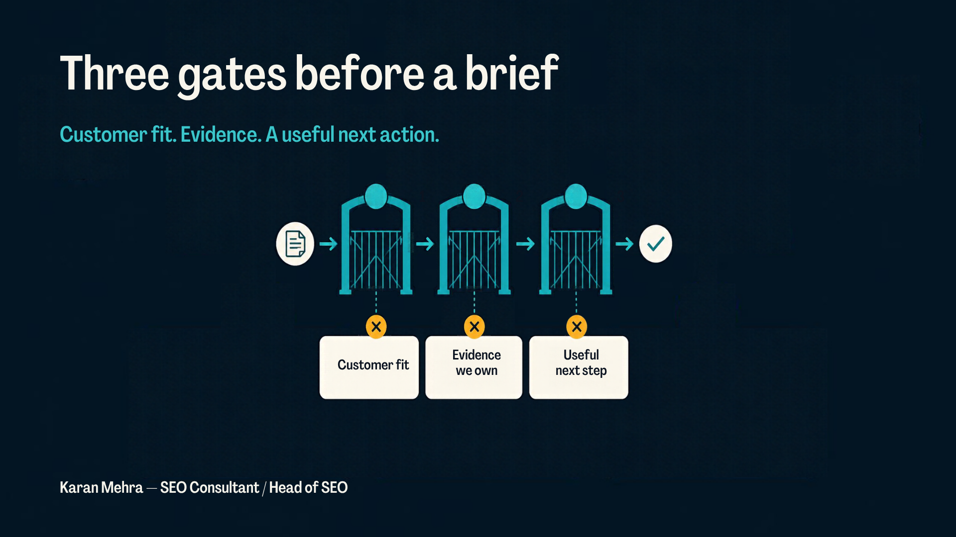 Three gates: customer fit, evidence we own, and a useful next step.