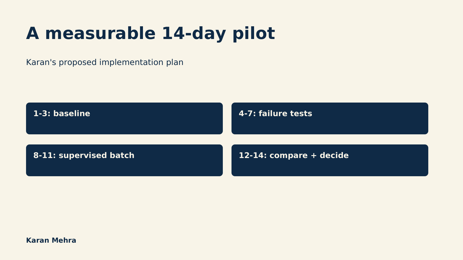 Four-stage timeline for a two-week agency AI pilot